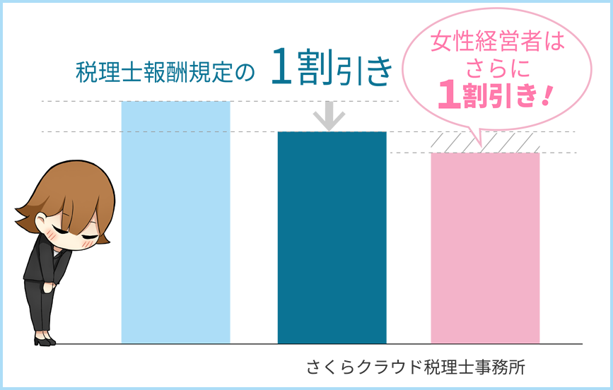 税理士報酬規定の1割引き、女性はさらに1割引き