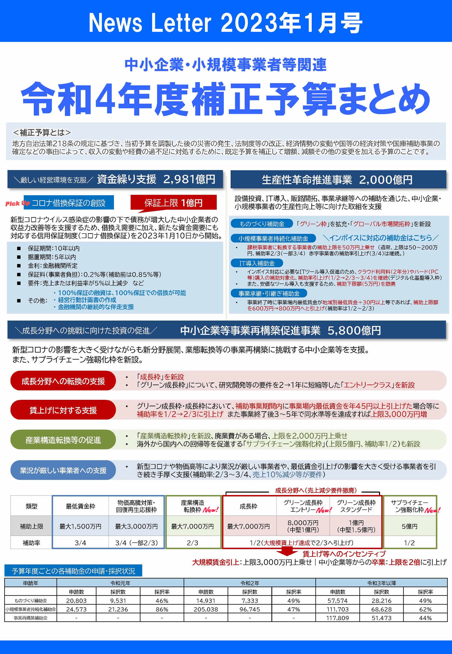 ニュースレター2023年1月号中小企業・小規模事業者等関連 令和4年度補正予算まとめ